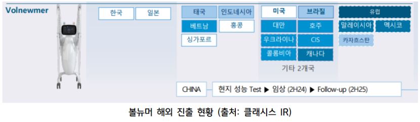 '볼뉴머'의 해외 진출 현황을 보여주는 자료.